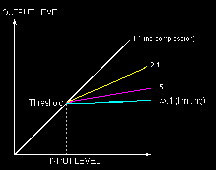 Compressie, limiting Compressie, limiting: grafiek