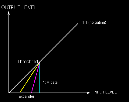 Gate, expander Gate, expander grafiek