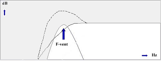 Te hoog afgestemde basreflexpoort Te hoog afgestemde basreflexpoort