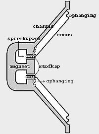 Luidspreker doorsnede Luidspreker doorsnede