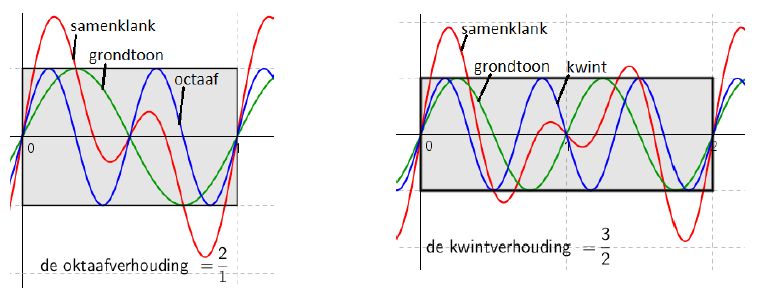 Grondtoon, oktaaf en kwint in grafiek Grondtoon, oktaaf en kwint in grafiek